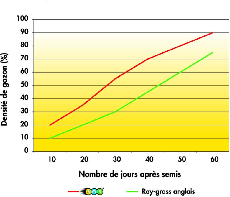 graph SOS nombre de jours parès semis / densité gazon